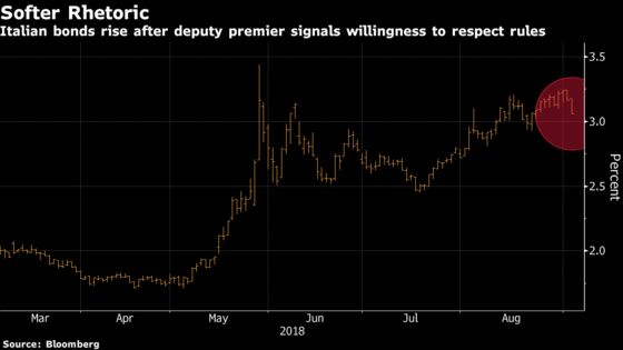 Italian Markets Jump After League Vows to Respect Budget Rule