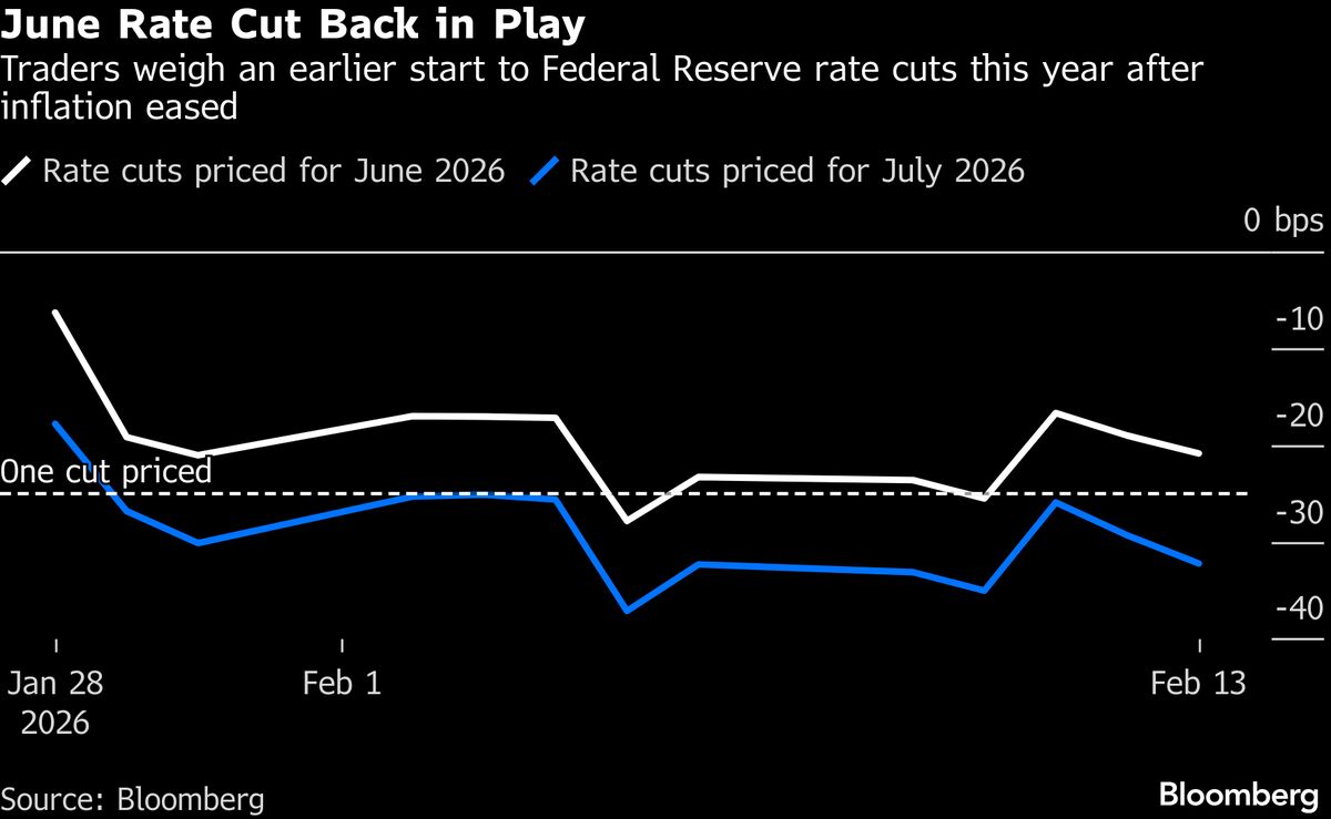 Traders Price 50% Odds of Third Fed Rate Cut as Inflation Ebbs