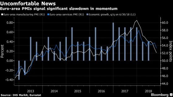 Trade Woes Set Up Euro Economy for Disappointing Year-End