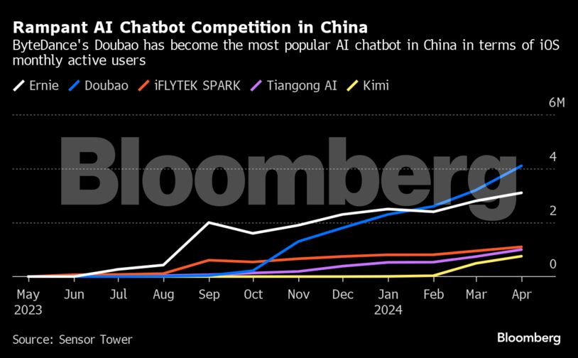 Rampant AI Chatbot Competition in China | ByteDance's Doubao has become the most popular AI chatbot in China in terms of iOS monthly active users
