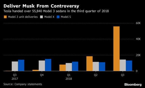 Tesla’s Model 3 Surge Marks a Big Step Toward Musk’s Profit Goal