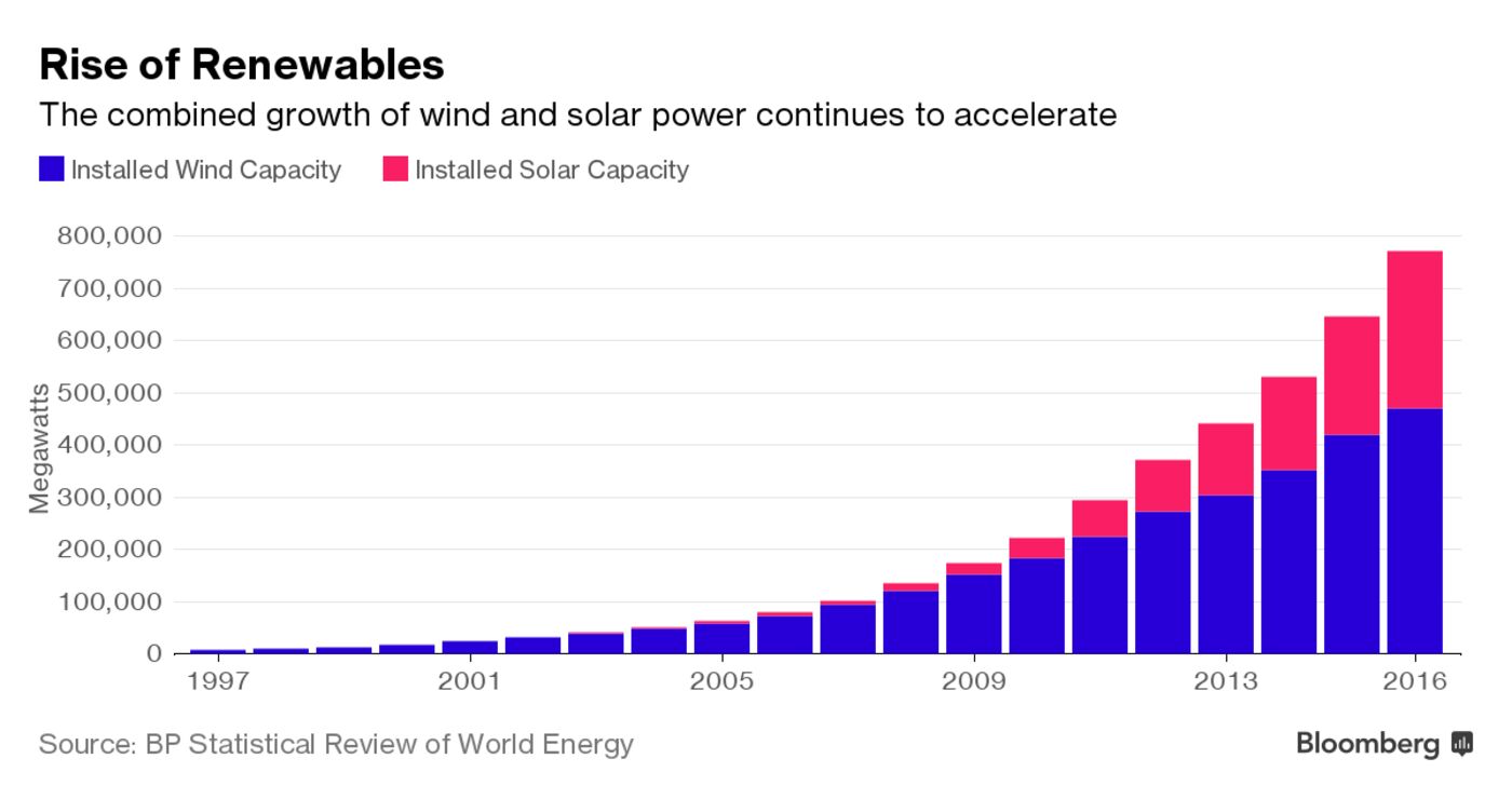 Rise of Renewables: The combined growth of wind and solar power continues to accelerate