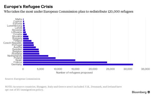 European Commission's proposal to distribute 120,000 refugees from Italy, Greece and Hungary.