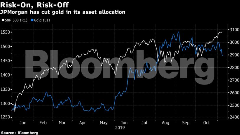 JPMorgan has cut gold in its asset allocation