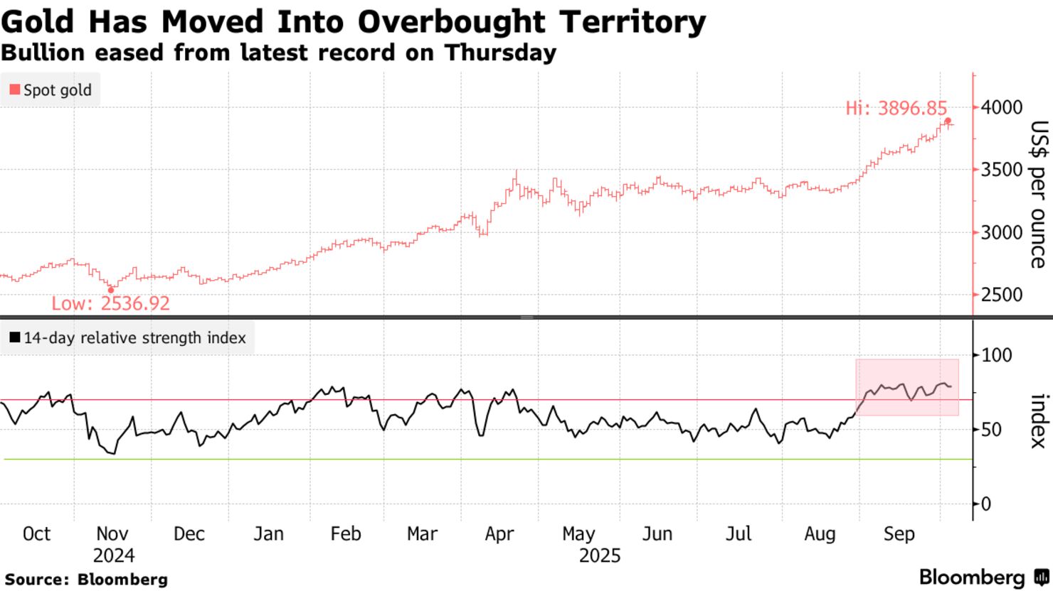 Gold Has Moved Into Overbought Territory | Bullion eased from latest record on Thursday
