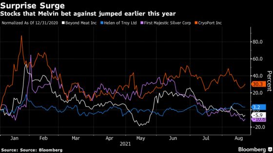 Melvin Ramped Up New Bets Against Stocks Before 55% January Rout