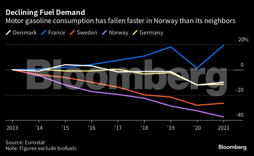 Declining Fuel Demand | Motor gasoline consumption has fallen faster in Norway than its neighbors