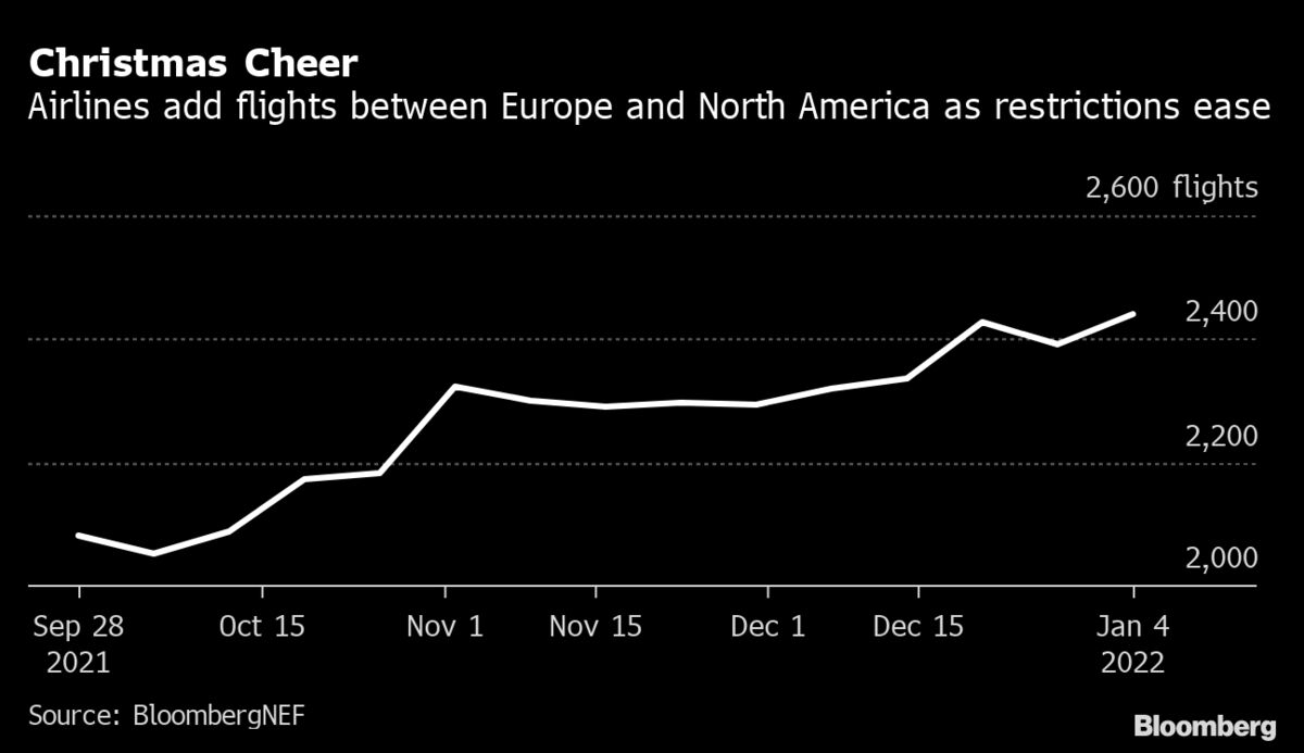 Flights To Europe Christmas 2022 Airlines Add Winter Flights Between U.s., Europe In Sign Of Hope - Bloomberg