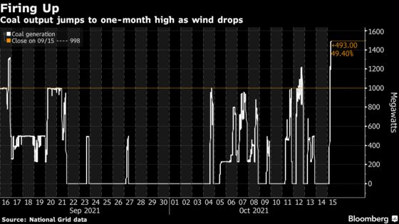 U.K. Coal-Power Output Rises to One-Month High on Low Wind