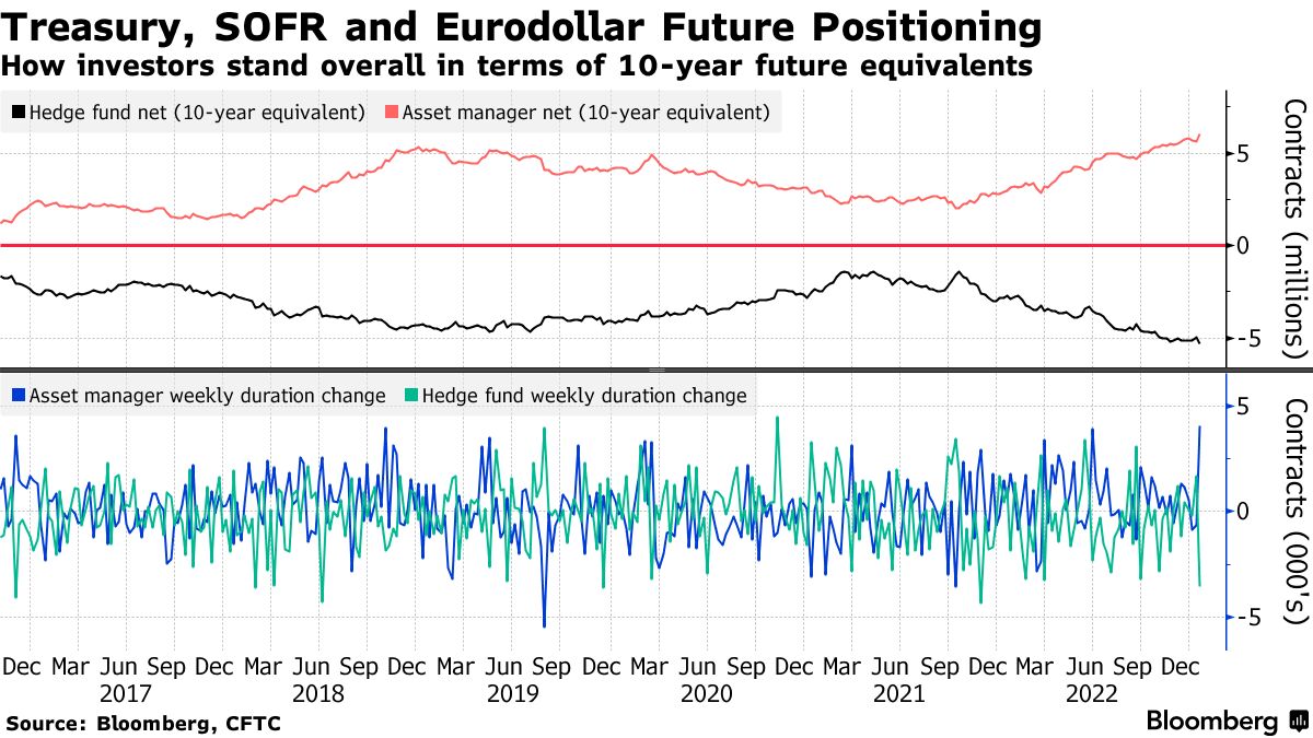ヘッジファンド、米国債利回りスティープ化見込む－最終利上げ視野に - Bloomberg