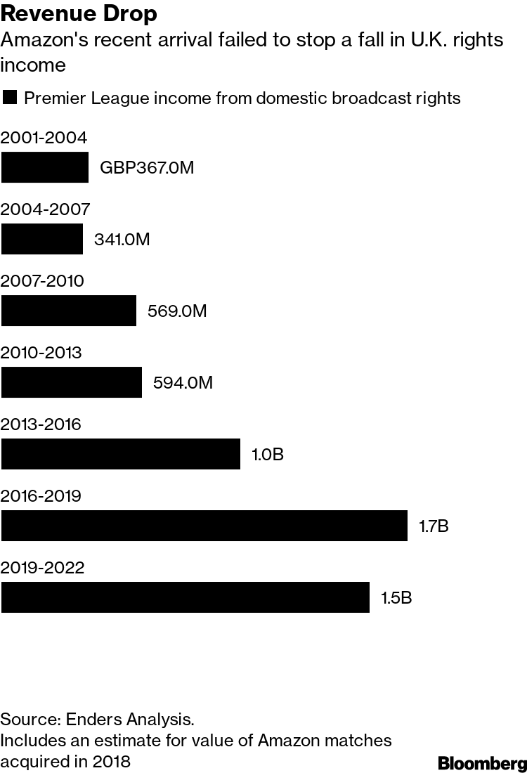 (AMZN) to Stream Premier League Football: How to Watch - Bloomberg
