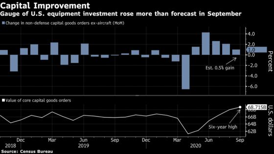 U.S. Durable Goods Orders Rose More Than Forecast in September