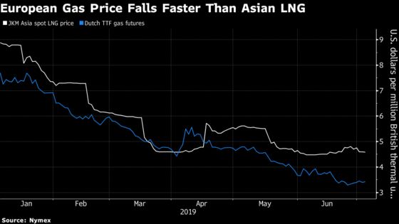 LNG Ships Are Turning Away From Europe’s Gloomy Gas Market