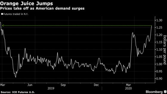 Orange-Juice Prices Soar With Americans Seeking Immunity Boost