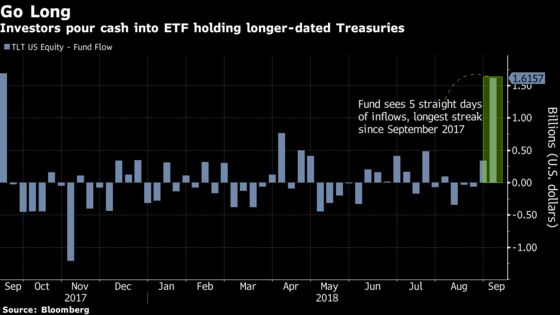 ETF Buyers Hunting for Yield Bet on Treasuries 