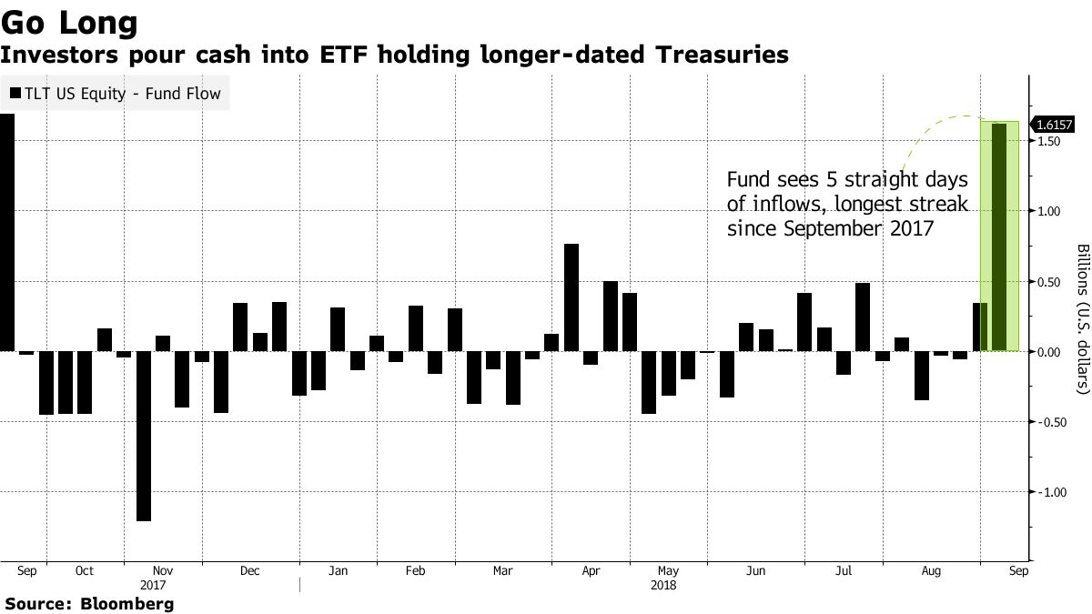 利回り追求の投資家、デュレーションが長い米国債ＥＴＦに殺到 - Bloomberg