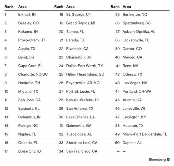 Hello Kokomo! Northeast U.S. Misses Job Gains Since Recession