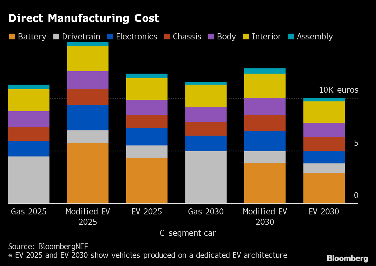 bloomberg ev