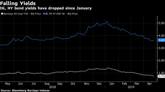 Companies in Big Refinance Push While Credit Rally Has Legs