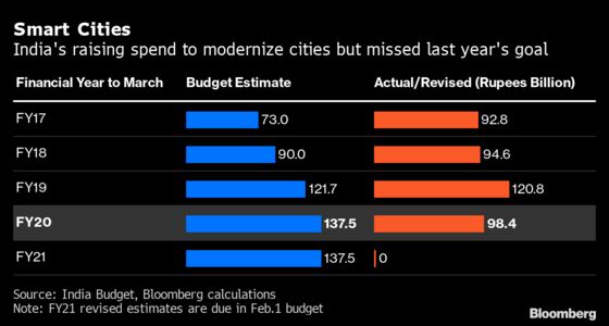 Past Failures on Spending Targets Dampen India’s Budget Hopes