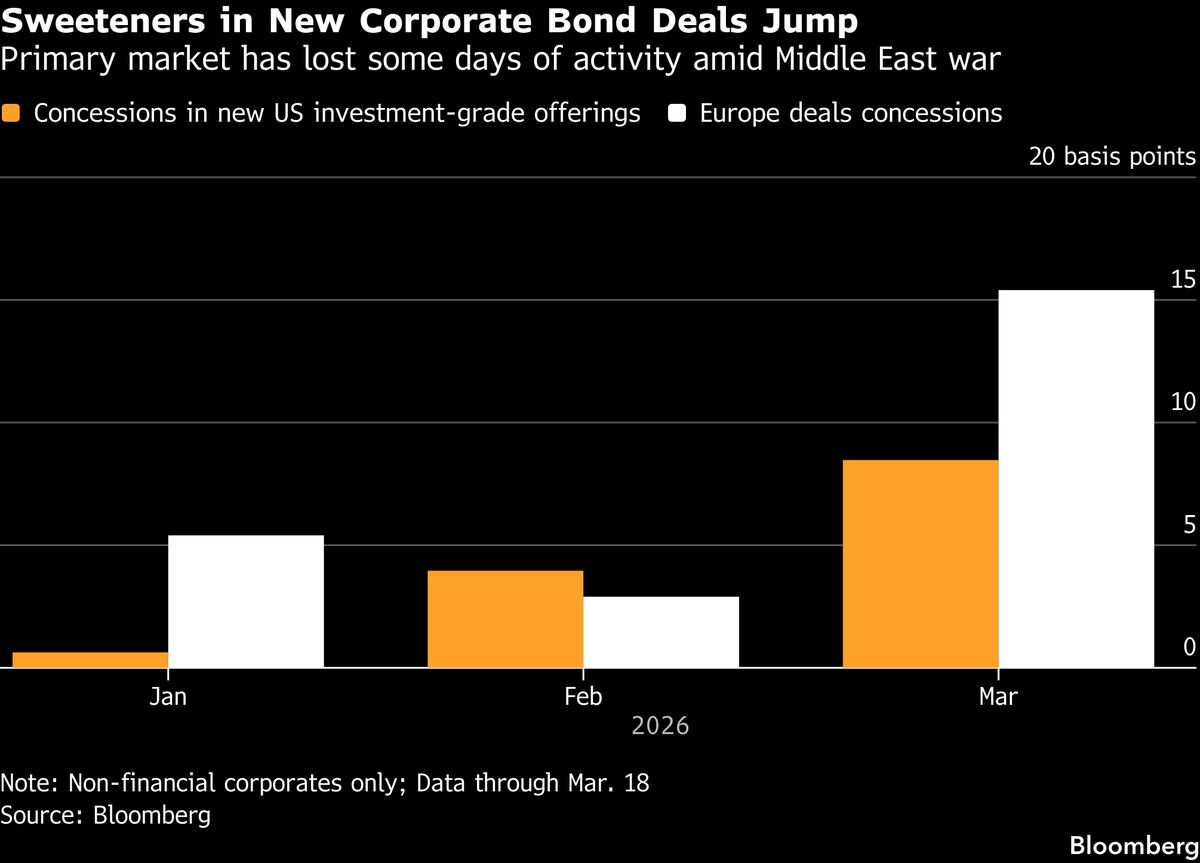 Feast-or-Famine Credit Markets Lure Bargain Hunters to New Sales