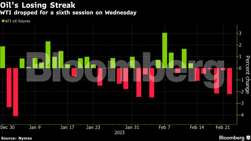 Oil's Losing Streak | WTI dropped for a sixth session on Wednesday