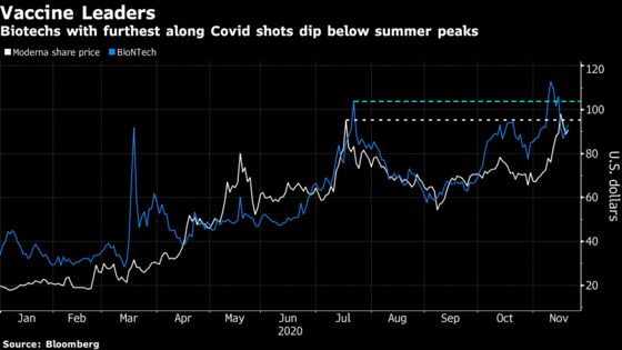 Traders’ Vaccine-Stock Giddiness Fades Amid Doubts on Road Ahead