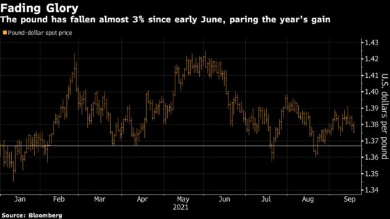 U.K. Loses Its Market Edge as Pound Bulls Disappear