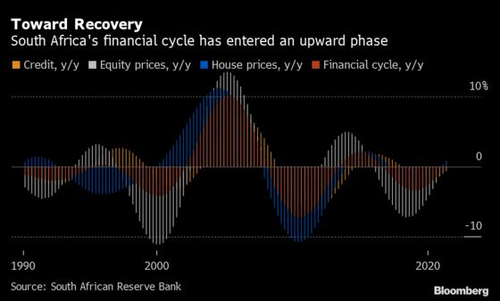 South African Financial Cycle Positive for First Time Since 2016
