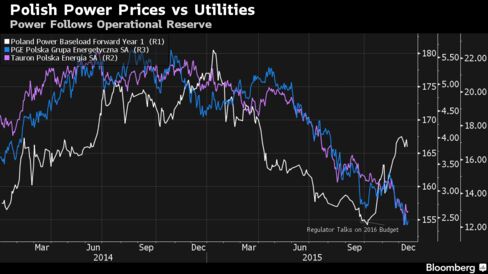 Polish utility stocks follow power prices, while power prices fall and rise along with operational reserve budget