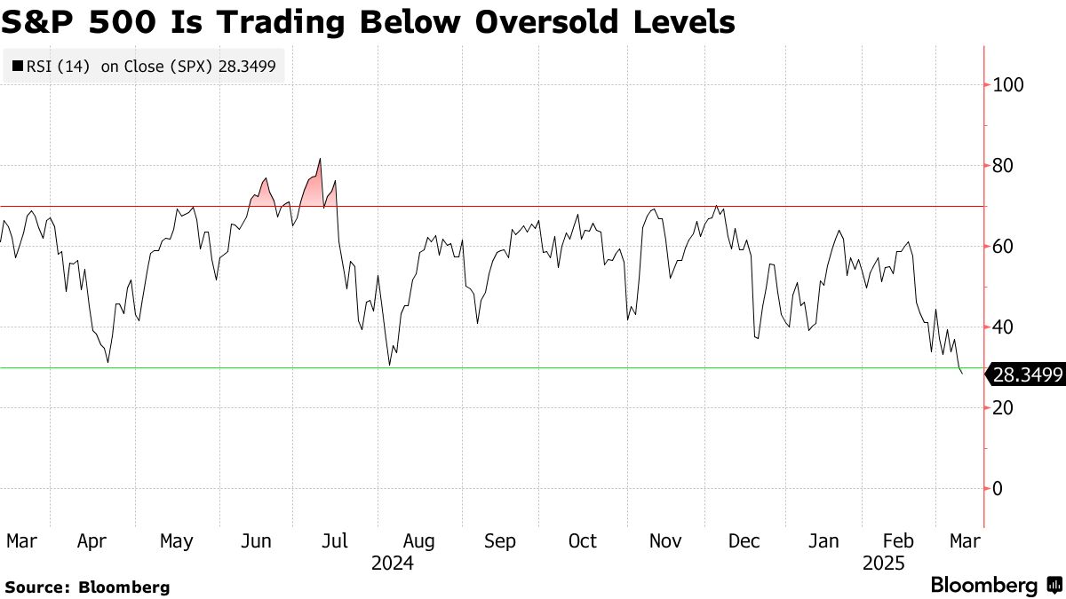 Stock Market Today: Dow, S&P Live Updates for March 11 - Bloomberg
