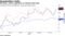 KB Home, Lennar outperform as interest rates drop