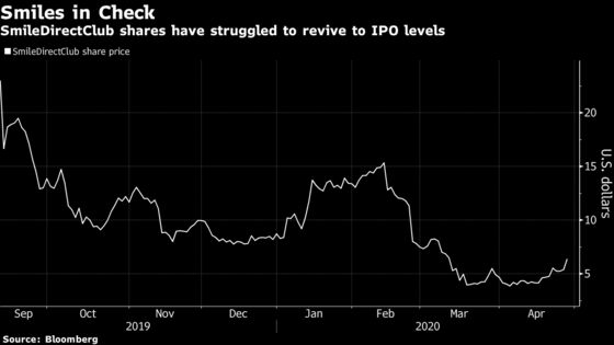 SmileDirectClub Shares Advance on May Reopening, Patent Approval