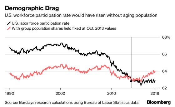 How Older Americans Are Raising and Lowering Labor Participation