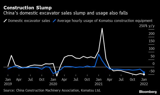 China’s Stimulus Fails to Jolt Construction in Blow to Economy