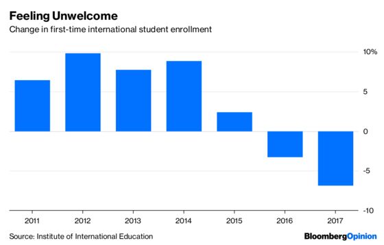 Trump’s Student Visa Clampdown Hurts the Rust Belt