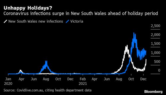 Virus Cases Surge in Australia's Most Populous State as Curbs Eased