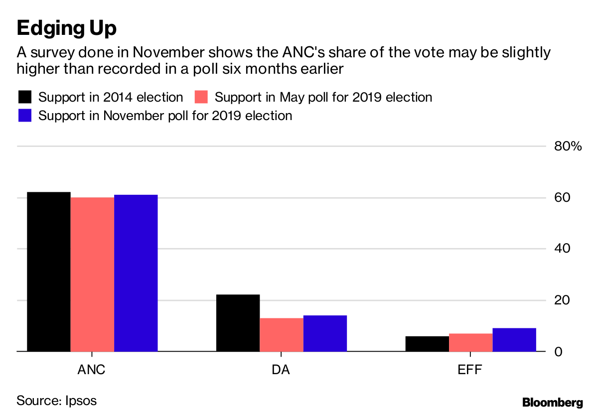 What South Africa's Main Political Parties Are Promising Voters - Bloomberg