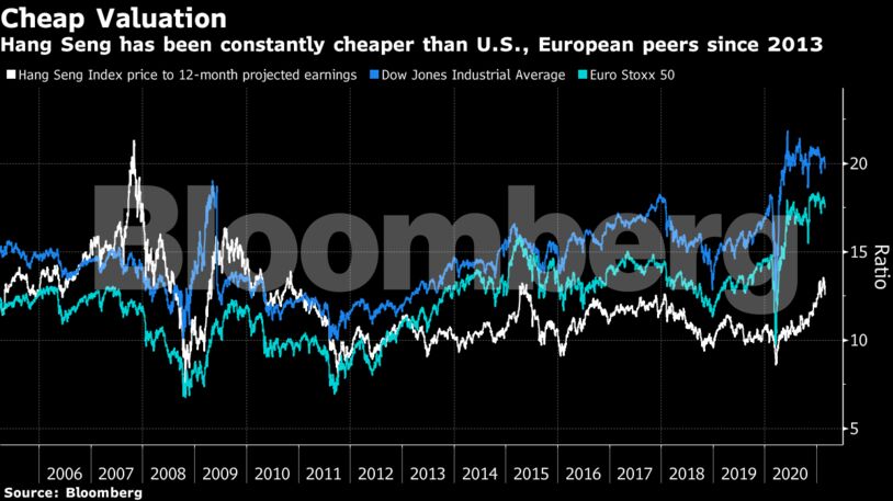 Hang Seng has been constantly cheaper than U.S., European peers since 2013
