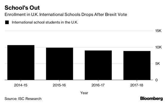 Brexit Banker Kids Leave Top U.K. Schools With Rare Empty Seats