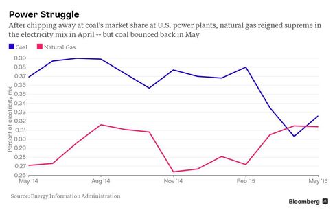 CHART: Coal Vs Gas at US Power Plants