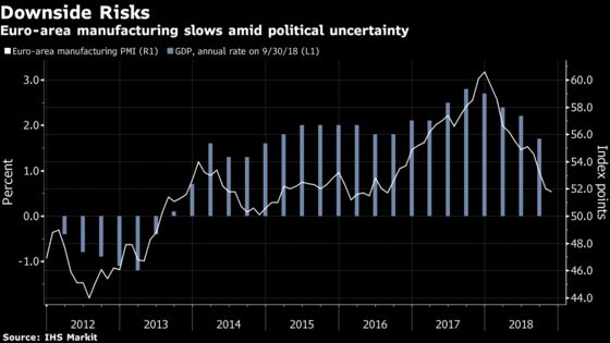 Euro-Area Factories Feel Gloom as Investment Demand Declines