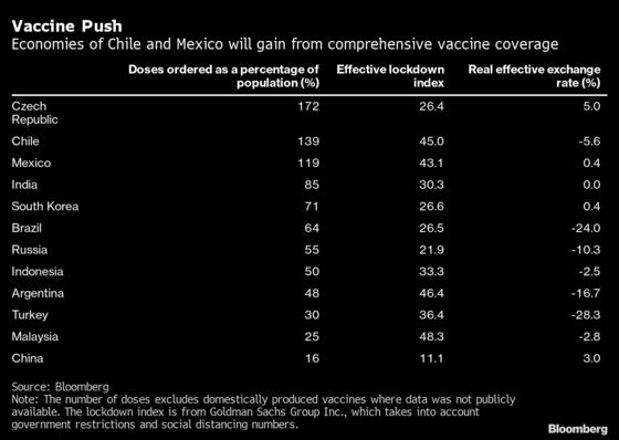Vaccines Could Change Fortunes of These Two Emerging Currencies