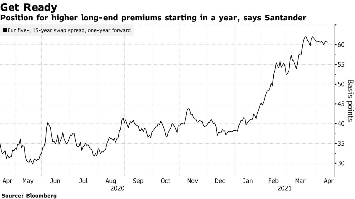 Position for higher long-end premiums starting in a year, says Santander