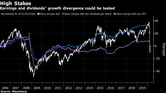 Once-Sacred Europe Dividends Face Massive Cuts, Warn Strategists