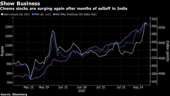 Multiplex Stocks Bounce Back in India Despite Empty Theaters