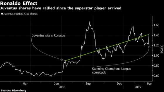 Ronaldo Hat-Trick Turbo-Charges Juventus Stock