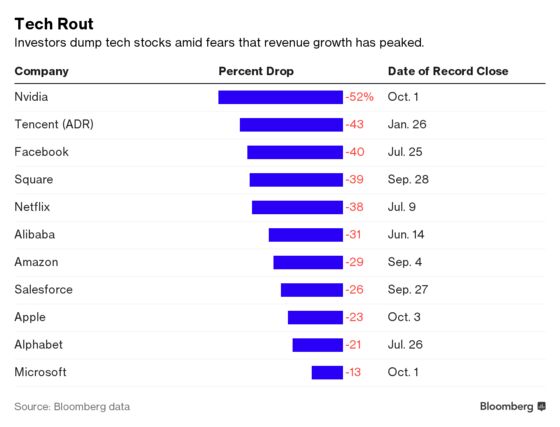 Losses Are Mounting for Tech Stocks in Retreat From Records