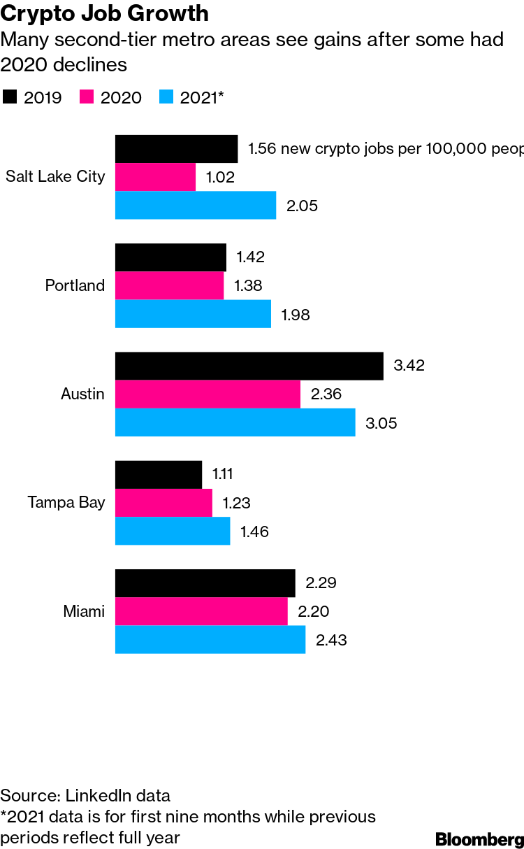 Crypto Jobs Span the U.S. as Hubs Spring Up in Miami, Denver, Austin -  Bloomberg - baliayu.pl