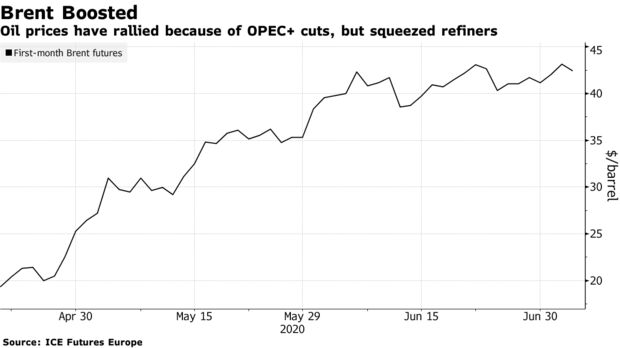Oil prices have rallied because of OPEC+ cuts, but squeezed refiners